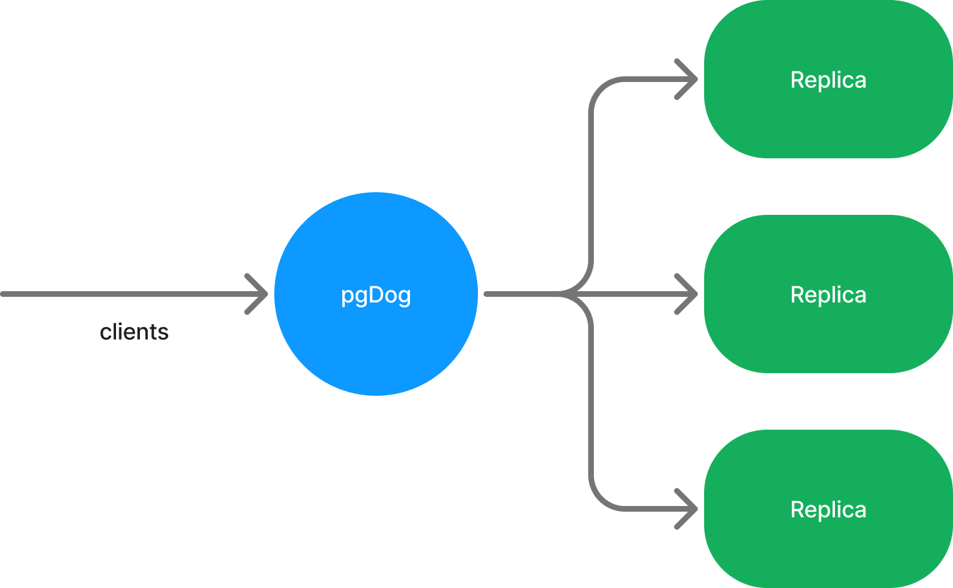 Load balancer