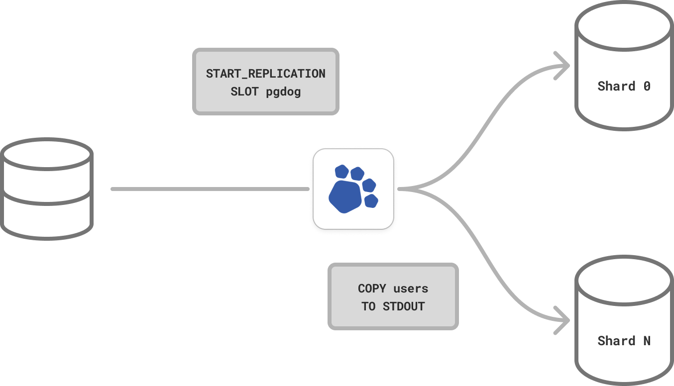 Move data