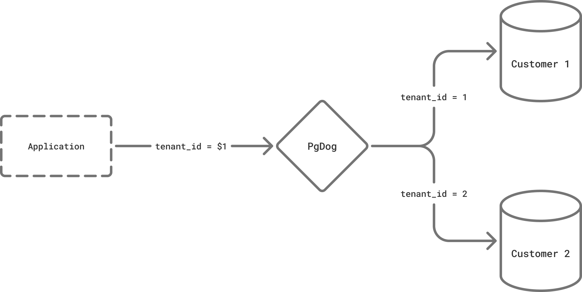 List based sharding