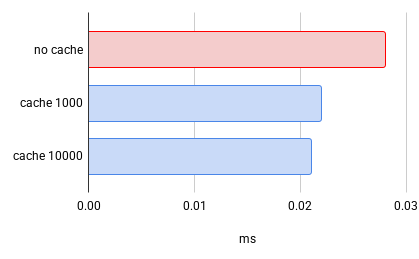 Sequence cache