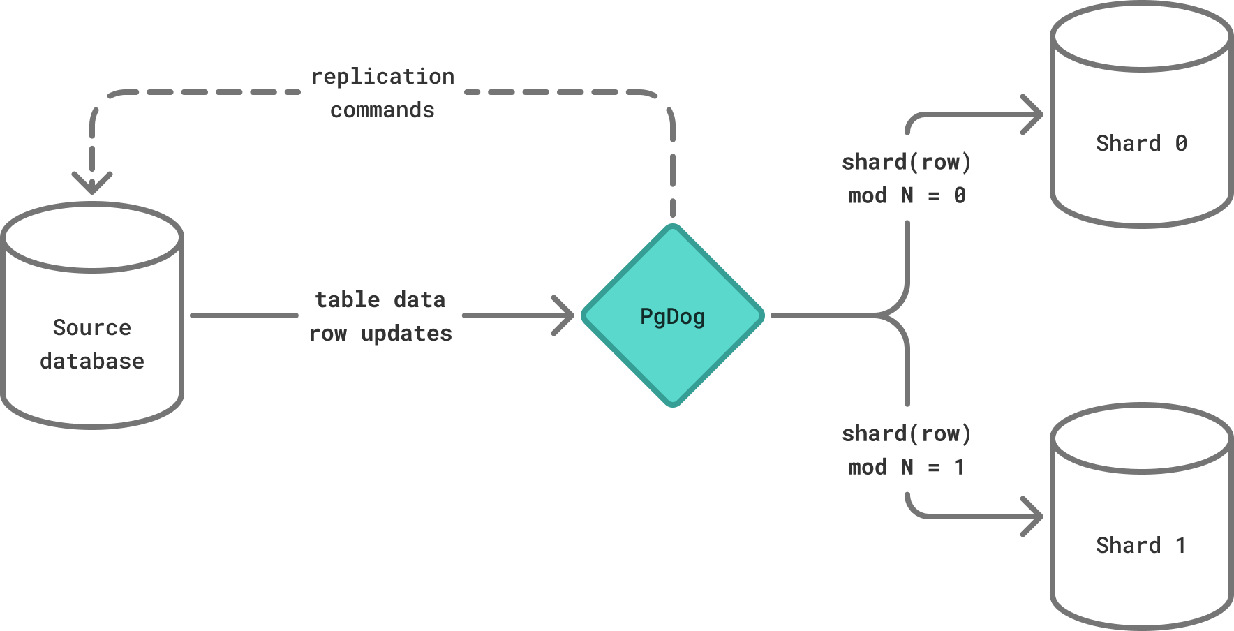 Replication slot
