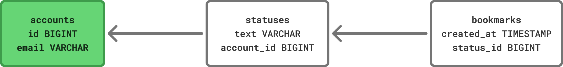 Sharding key schema