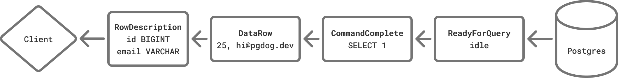 Extended protocol